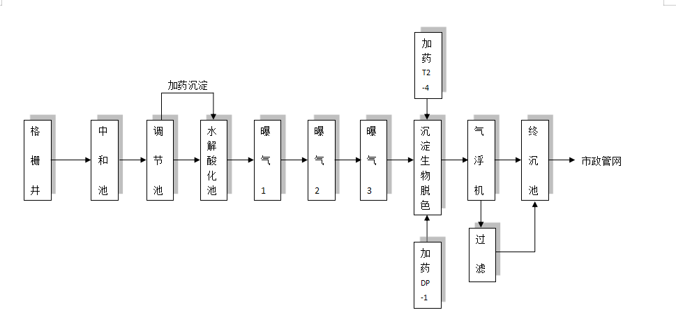 食品、保健品 污水工藝流程圖
